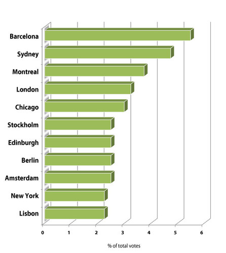 Melhores cidades de verão