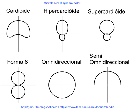 Microfones: Diagrama polar da captação