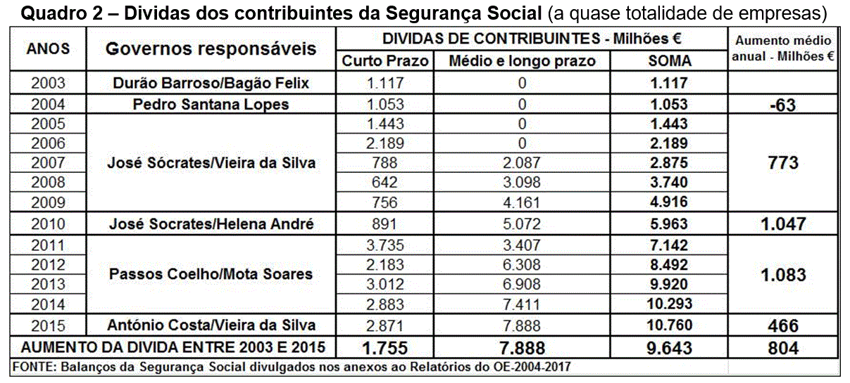 Dividas contribuintes à SS Dividas contribuintes à SS