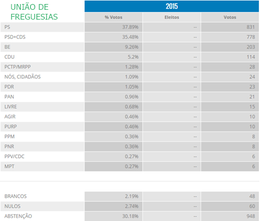 uni&atilde;o de freguesias.PNG